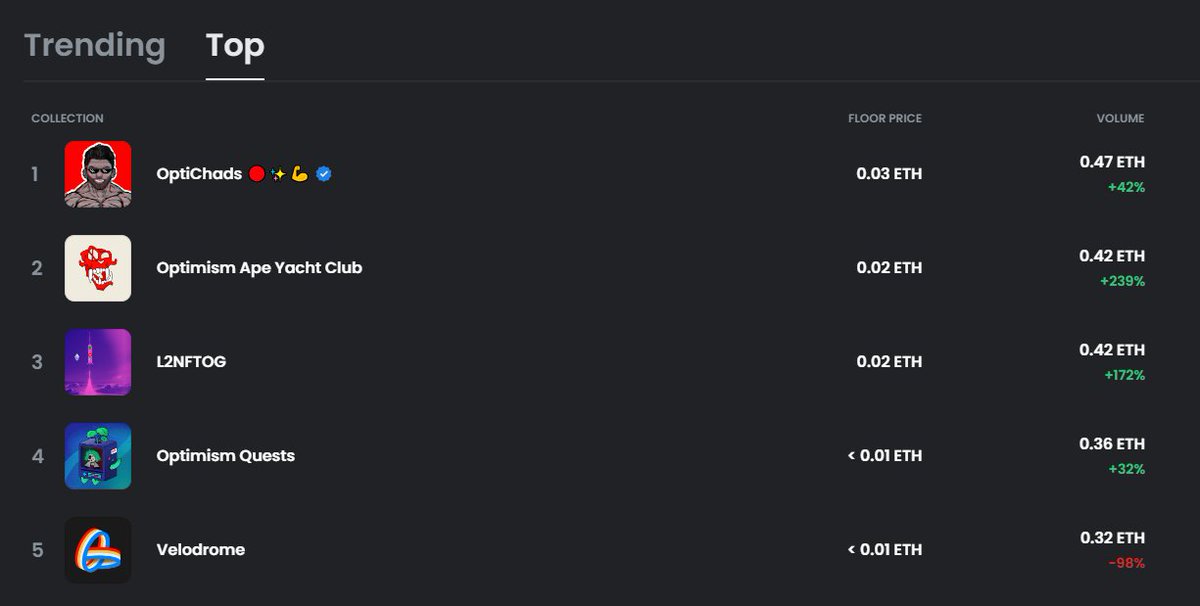 HoneySlop's tweet photo. OptiChads is the #1 Optimism NFT by volume on @OpenSea today 🔥 $OP https://t.co/jlTlE7LmFT