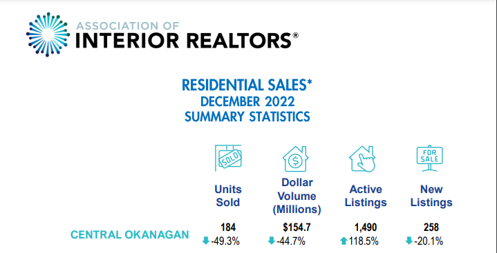 NeufeldJones's tweet photo. Property assessments went out earlier last month, but does it reflect what's happening right now in the market? Get in touch with us, especially if you want to know the market value of your home today- right now! https://t.co/kx1DaCnzt5 #kelowna #kelownarealestate https://t.co/FzlusmdBWj
