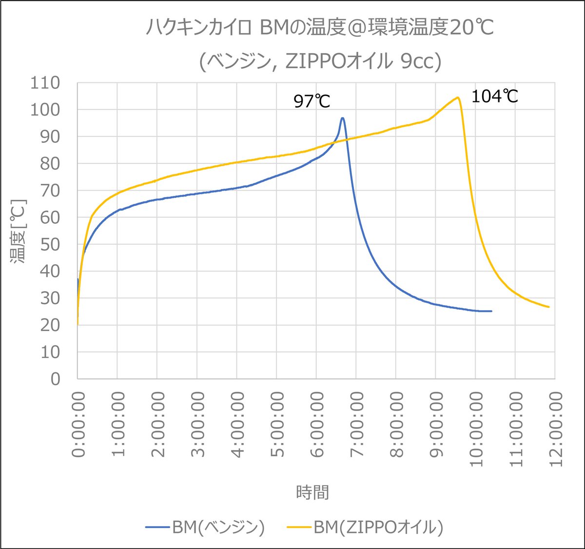 technics009's tweet image. ハクキンカイロの燃料はベンジンですがZIPPOオイルも使えます。それらの差をBMで測定してみた。
　ベンジン:奥田薬品　9cc
　ZIPPOオイル:純正　9cc
　
結果はグラフの通りでZIPPOオイルは最高温度で7℃高く、時間で1.4倍長持ちする。
次は純正ベンジンで測定予定。
#ハクキンカイロ