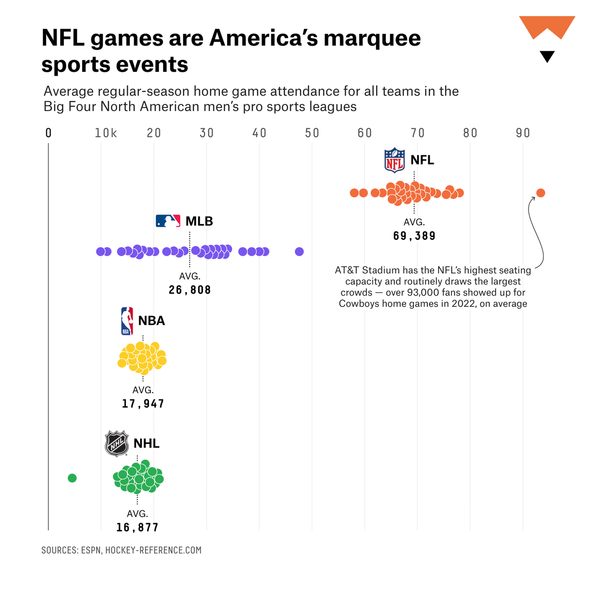 FiveThirtyEight's tweet photo. Put simply, NFL games are massively bigger spectacles than contests in any other American sport, with thousands more people showing up to NFL stadiums during football season than we see at MLB, NBA or NHL games. https://t.co/8VFUMi16Lk https://t.co/0rqyBusge4