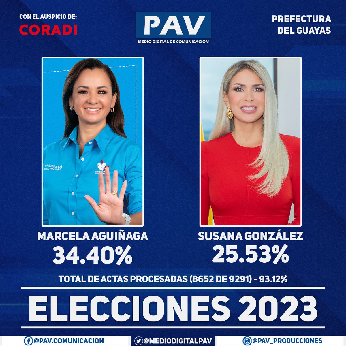 #Elecciones2023 | Así va la prefectura en las dos primeras posiciones 🚨. 

La actual perfecta del #Guayas por la #PSC6 se queda en segundo lugar, mientras que la primera es Marcela Aguiñaga por la #RC5. 

#Noticias #Información #Ecuador #Democracia #VotoInformadoEc