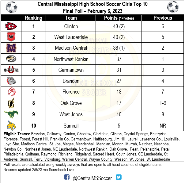 Central Mississippi Soccer Poll on Twitter "Final Poll February 6