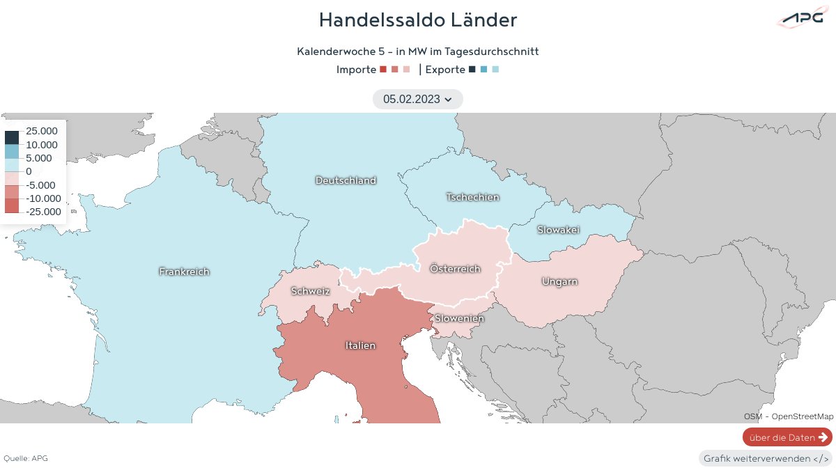apg_at's tweet photo. Unser #Powermonitor gibt den aktuellen #Handelssaldo in MWh Österreichs und unserer Nachbarn wieder. Unter "Handelssaldo" versteht man den jeweiligen #Stromimport oder #Stromexport-Wert des Landes. Mehr dazu: https://t.co/9bHxI1exz1 https://t.co/LpMHFA56WR