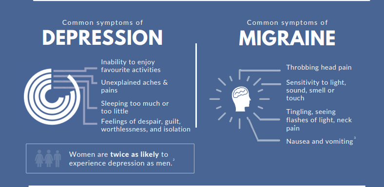 MoodDisordersCa's tweet photo. 12% of Canadians live with migraines. Did you know that if you suffer from #migraines you are 2.5 times more likely to also suffer from #depression? Download our infographic for more info: https://t.co/fCFmGsdfyb  
#mentalhealth #mooddisorders #health #mentalhealthmatters https://t.co/mQkGSNkdHk