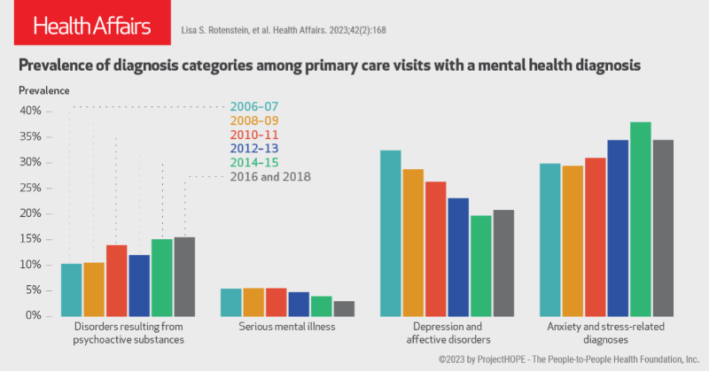 Health_Affairs's tweet photo. In the midst of a mental health provider shortage, @LisaRotenstein of @BrighamWomens + coauthors find an almost 50% increase in the share of primary care physician visits that address a mental health concern, with growth from 10.7% of visits in 2006–07 to 15.9% in 2016 and 2018.