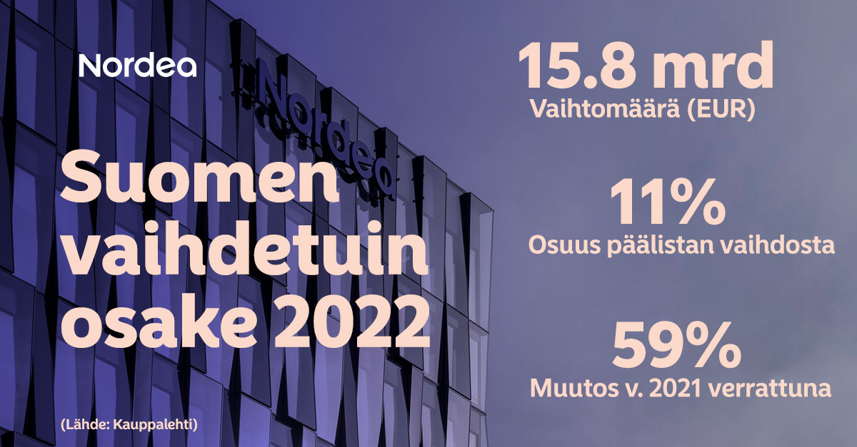 Nordean osakkeita vaihdettiin Helsingin pörssissä viime vuonna eniten kaikista yhtiöistä. Suhteellisesti vaihtomäärä kasvoi huimat 59% edellisvuoteen. Lue lisää: kauppalehti.fi/uutiset/nordea… #nordea