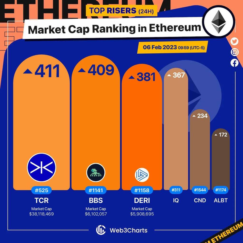 Web3Charts's tweet photo. 1. #TracerDAO $tcr 
2. #BBSNetwork $bbs 
3. #DeriProtocol $deri 
4. #IQ $iq 
5. #Cindicator $cnd 
6. #AllianceBlock $albt 

#Ethereum
#Web3ChartsEthereumRankRiser https://t.co/7wAvYeiKNS
