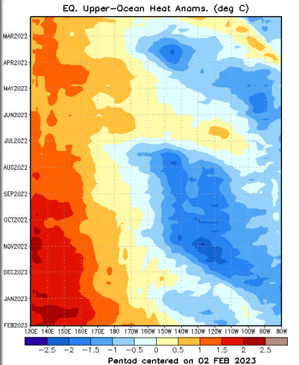 Mario___Ramirez's tweet photo. 06/02/23 #Región3.4  #LaNiña Débil  (Pacif. central)
Volumen Agua Cálida  +0.08 (positivo)

#Región3  #ENSO-Neutro  (Pacif. oriental)

#Región1+2 (costera)  #ENSO-Neutro (cálida)

#OndaKelvin positiva subsuperficial mantiene 
progresiva expansión, y debilitándose #Enfriamiento https://t.co/tYJZGYH3zz