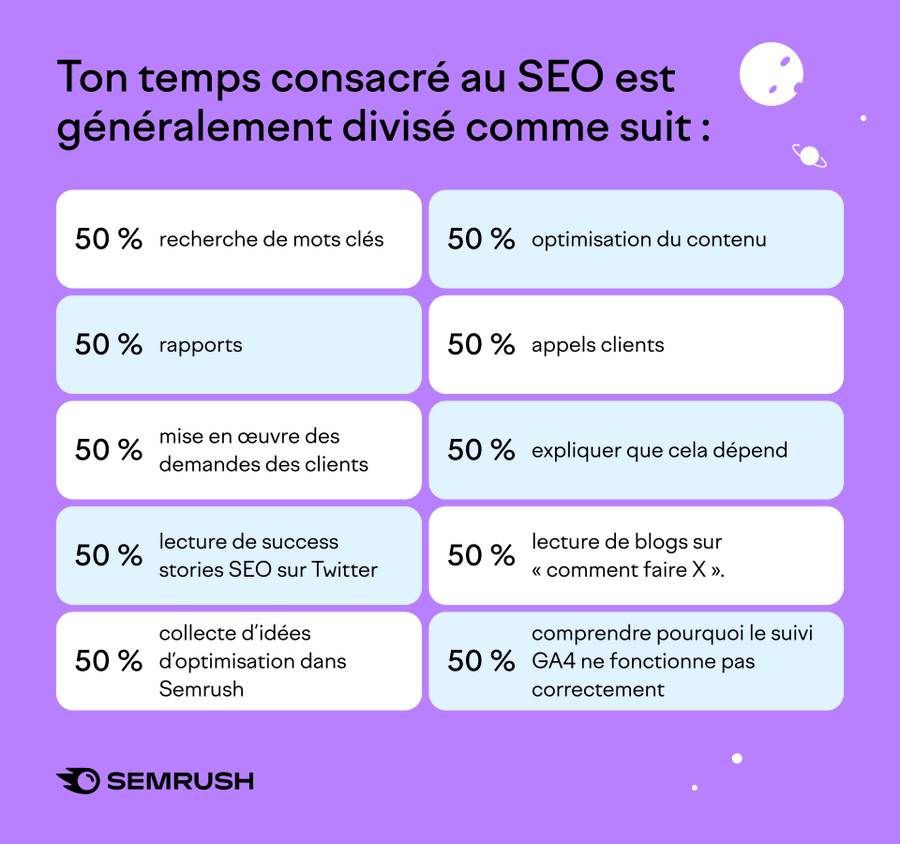 AnthonyRochand's tweet photo. ⌚️La ventilation du temps consacré au #SEO (généralement)

via @semrush_fr 

#ContentMarketing #CX #MarketingDigital #Analytics #SocialMedia https://t.co/RaFS5RnV2J