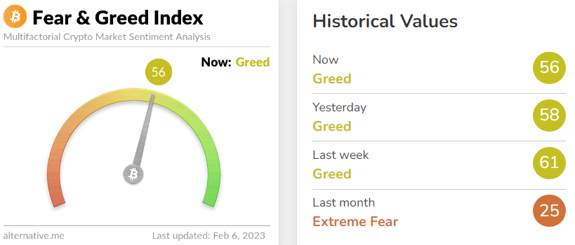 financialjuice's tweet photo. CRYPTO FEAR AND GREED INDEX 56/100 = GREED https://t.co/PFEp87ZzTl