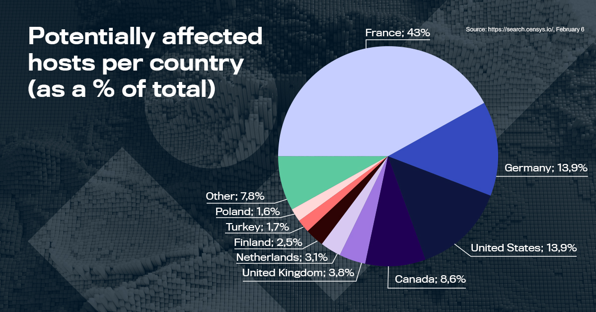 Nouvelles données de WithSecure Threat Intelligence sur la campagne mondiale #ransomware ciblant les serveurs VMWare ESXi