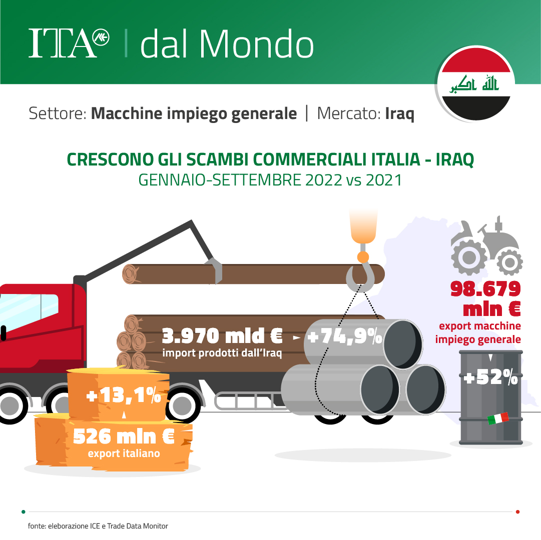 ITAtradeagency's tweet photo. Crescono gli scambi commerciali italiani con l'#Iraq, mercato di sbocco per i nostri prodotti metalmeccanici, elettrici ed elettronici. Nel periodo genn-sett 22 l'#export ha segnato +13% e l'#import +74,9% vs 21.
#MadeinItaly riconosciuto come sinonimo di alta qualità. https://t.co/n7GiKrnFtd