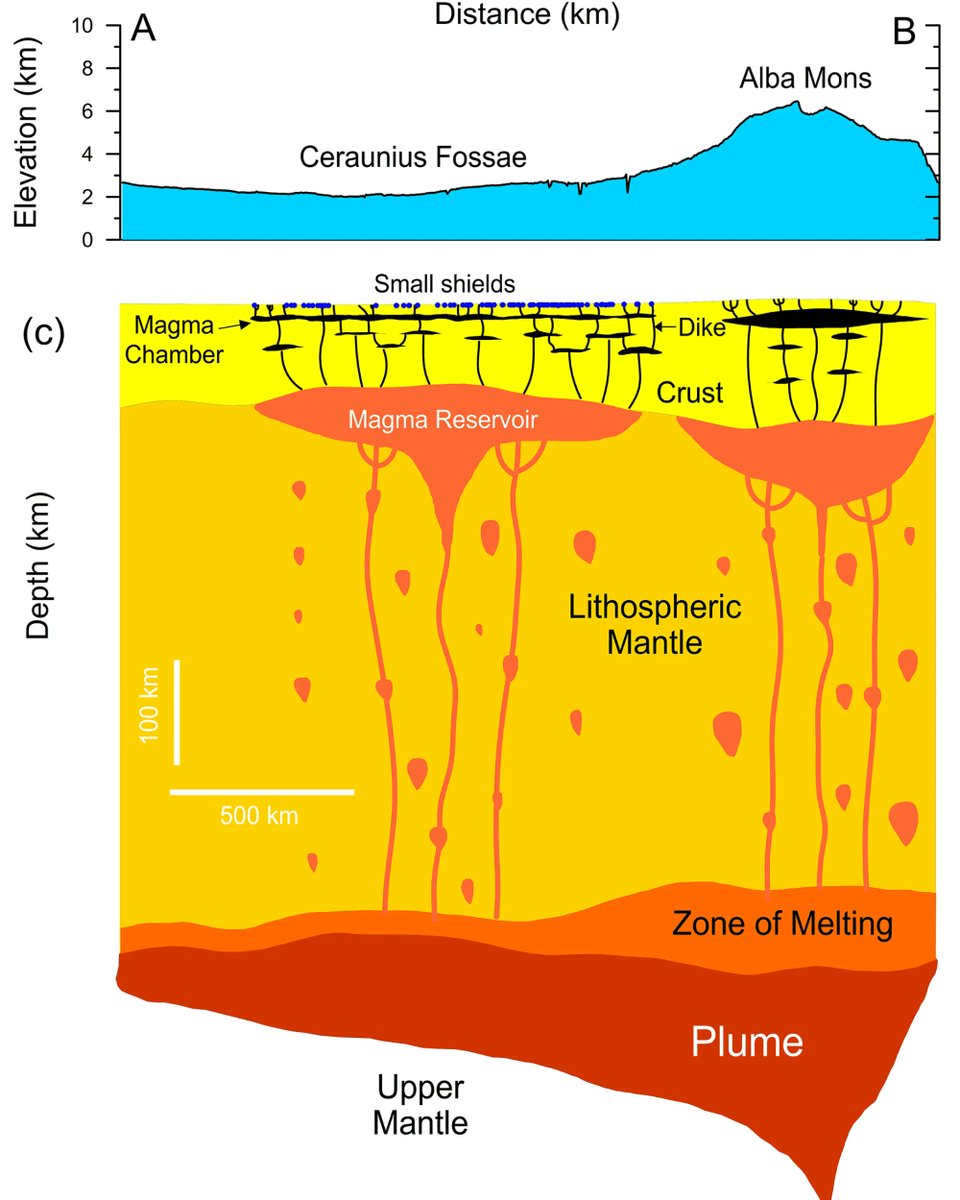 jgrplanets's tweet photo. Long-Lived and Continual Volcanic Eruptions, Tectonic Activity, Pit Chains Formation, and Boulder Avalanches in Northern Tharsis Region: Implications for Late Amazonian Geodynamics and Seismo-Tectonic Processes on Mars https://t.co/LRbLtf72hN Tharsis was active in the last 500 Ma https://t.co/wmGfzJLrsB