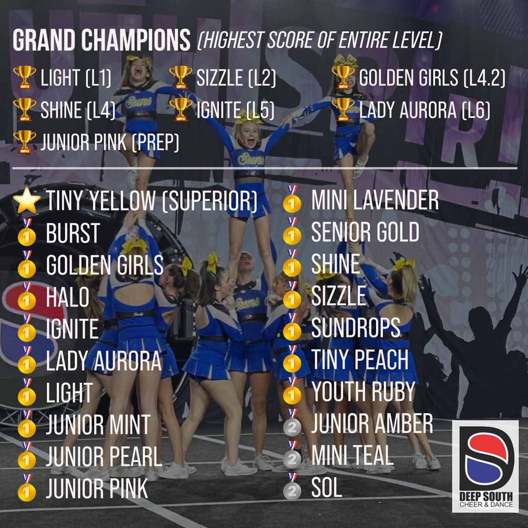 ca_denverco's tweet photo. It was an honor to shine in front of a Colorado crowd and #DSMileHighClassic23 did not disappoint! CONGRATS to all our Suns teams and to our competitors! Thank you, @deepsouthspirit, for a memorable moment in front of our favorite home crowd.☀️

#ProudToBeASun #AlwaysASun https://t.co/KFKxlPRS0b