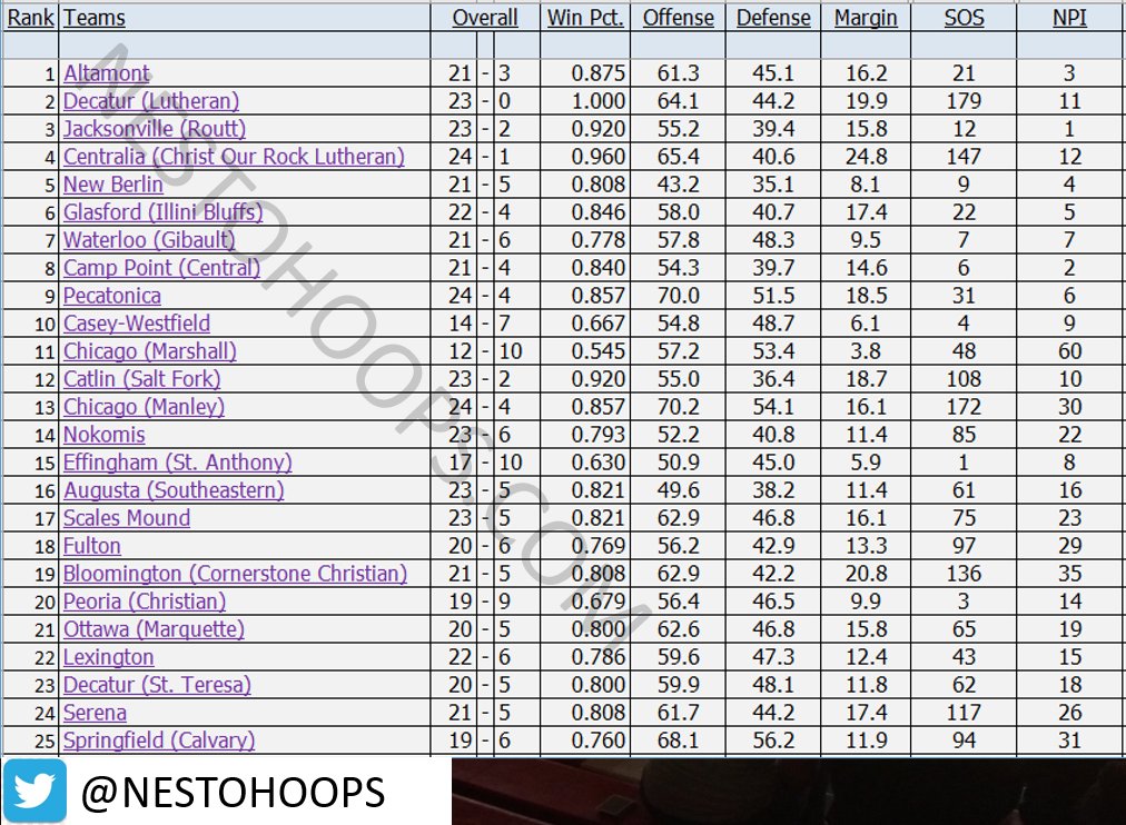 🏀 1A Top 25 - 2/6 🏀