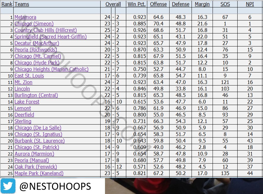 🏀 3A Top 25 - 2/6 🏀
