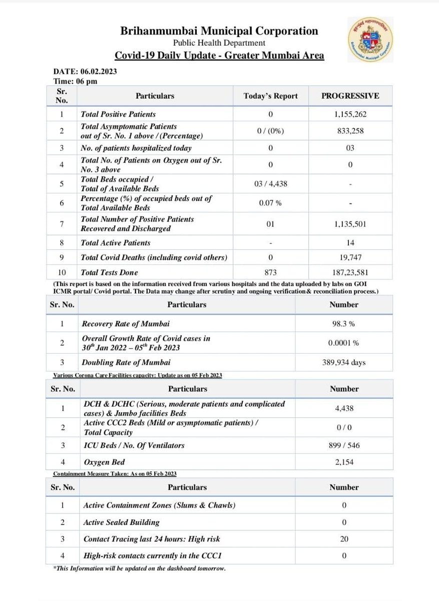 NewsMobile on Twitter "Maharashtra Zero covid cases and zero deaths