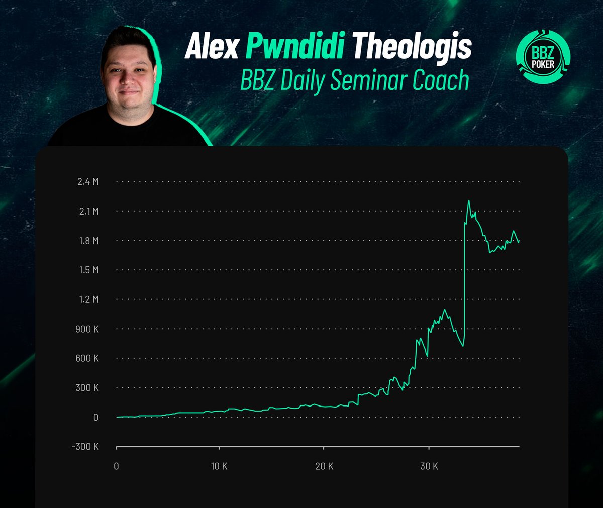 Check out your new #poker coach's graph. 😍

Get ready for @alexpwndidi's 1st seminar at BBZPoker: this Wednesday. 10am ET! Do. Not. Miss. It.

Topic: Single-raised pots as out of position player.

To find out more about Daily Seminars visit the link in our bio.