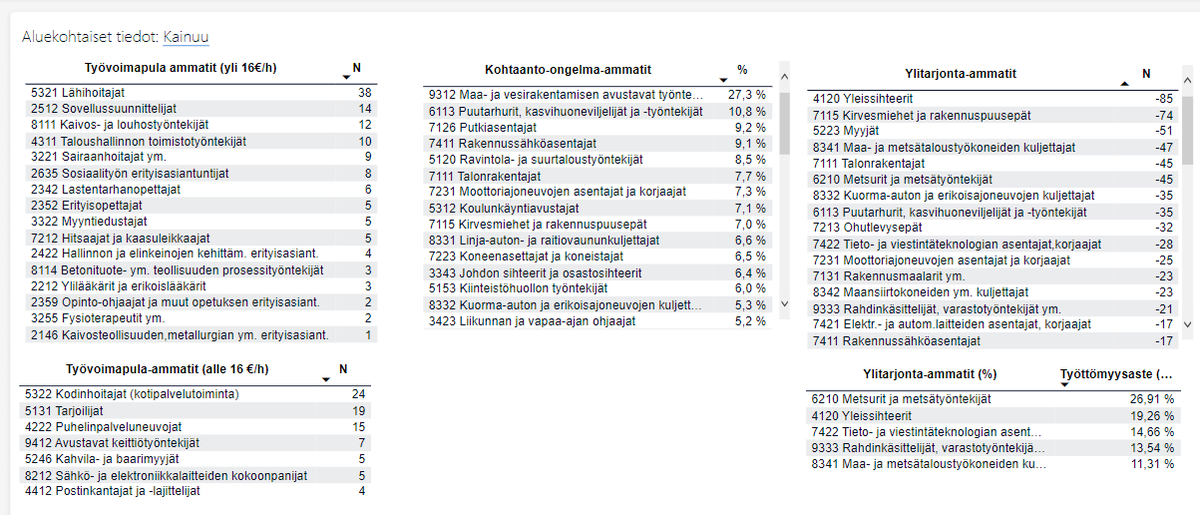 Tiistaiaamu alkaa työvoiman saatavuusongelmien ratkomisella @KainuunELY kanssa. Nuorisoa on vähänlaisesti, joten miten tehokkaasti ylitarjonta-ammateista työvoimapu-aloille? #työvoimatiekartat