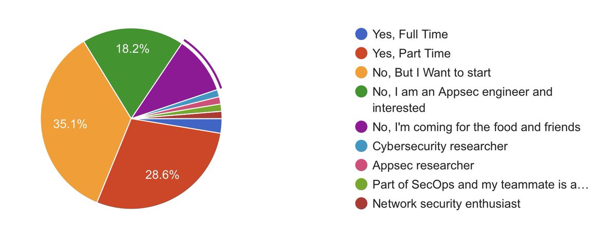 Are you a bug hunter?
I'm hosting a bug bounty meetup and in the invitation I always put in weird questions or answers..
About 10% mentioned they are coming for food and friends which I totally agree with. Meetups are to meet new cool minded friends. What do you think? #BugBounty