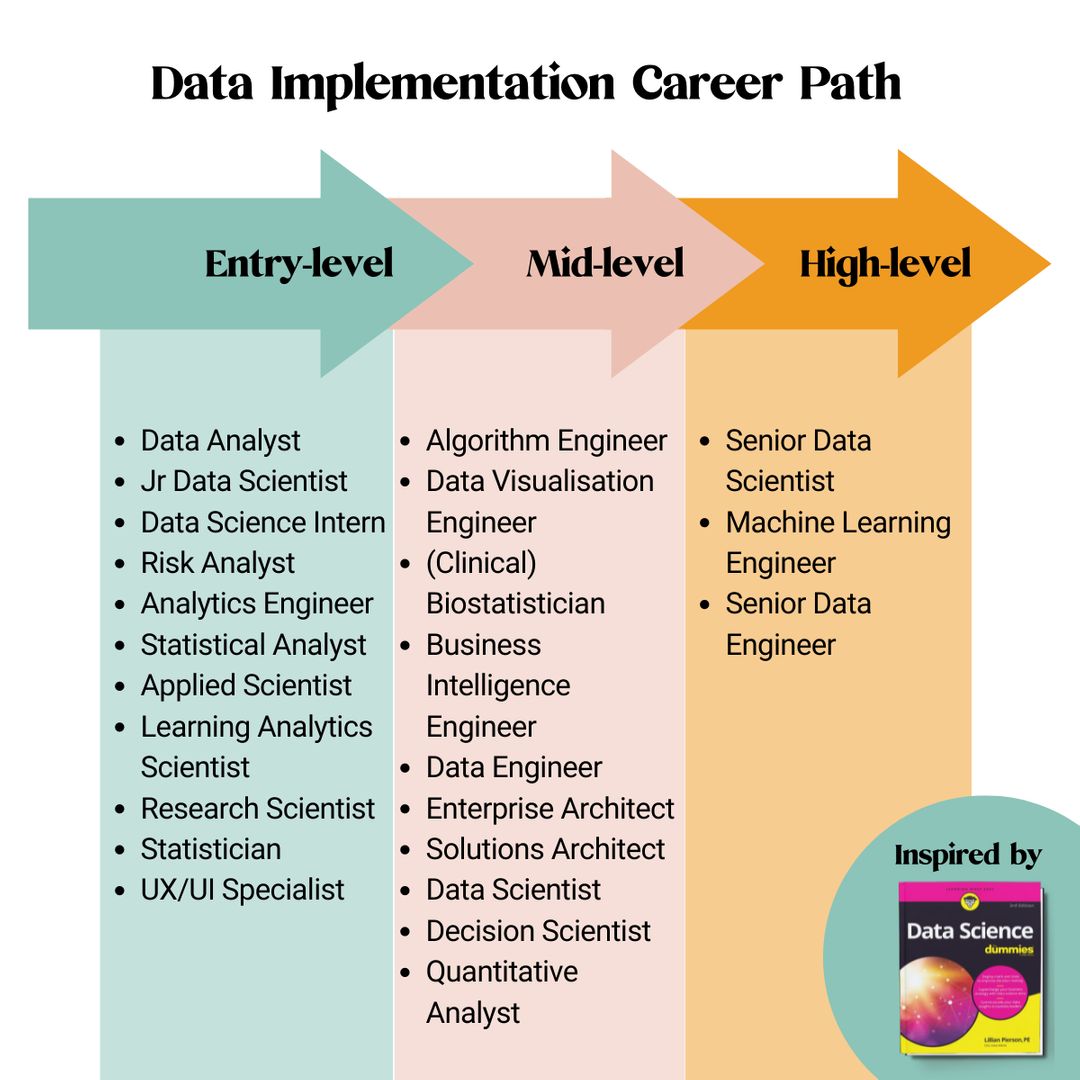 Strategy_Gal's tweet image. If you’re eager to climb the ladder from entry-level ➡️ senior-level as a data implementation professional there are some well-trodden paths you can follow 🛣️
Take my 45-sec quiz to help find your passion 👇
bit.ly/3GBZi5U
#DataImplementation #DataImplementor