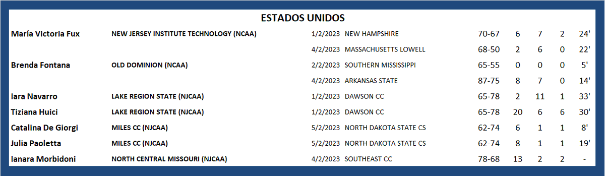 #ArgentinasXelMundo 
ESTADOS UNIDOS 🇺🇸
<a href="/mitifux_/">Miti</a> <a href="/brenfontana_/">brenda</a> <a href="/julipaoletta/">Chula</a> <a href="/ianimorbi/">ianara</a>