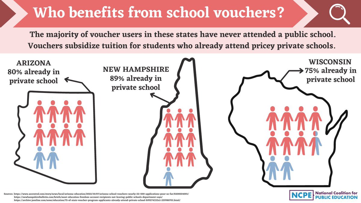 joshcowenMI's tweet photo. The #schoolvouchers crowd wants you to believe they care about other people’s kids this one time, while opposing every other policy from child health care to common sense gun safety that would help those children. 

It’s all just about a tax break for existing private students. https://t.co/lLTKIvhyPY