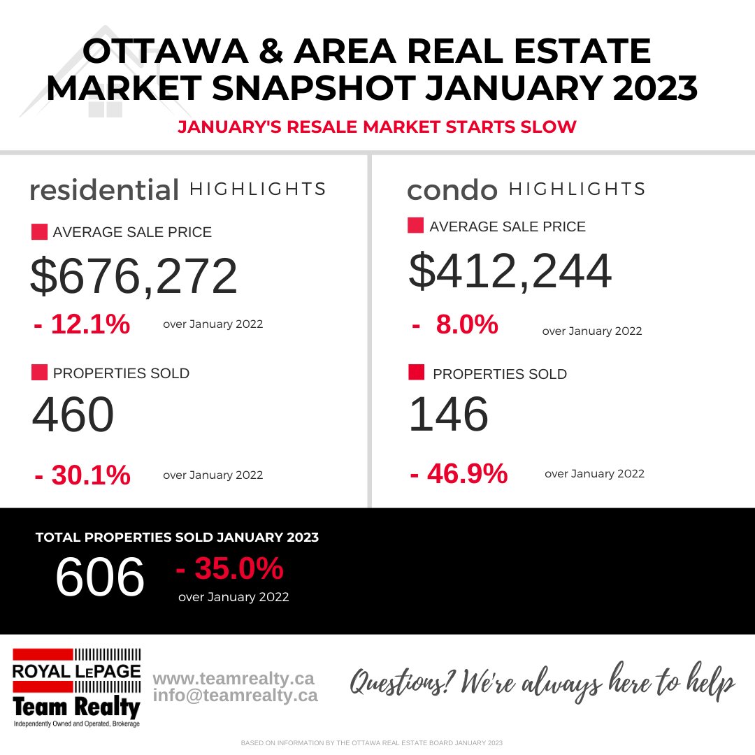 💥The January 2023 Ottawa Real Estate Stats are out!💥

#ottawarealestate #ottawahomes #luxuryhomesottawa #ottawarealtors #luxuryrealestateottawa #condosottawa #royallepageottawa