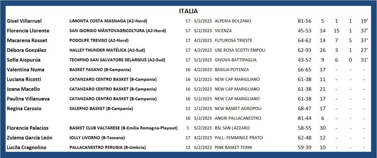 #ArgentinasXelMundo 
ITALIA 🇮🇹
<a href="/yivillarruel/">Yi villarruel</a> <a href="/florllorente/">Flor Llorente ♕</a> <a href="/Maquirosset/">Macarena Rosset</a> <a href="/pepiiin05/">Pepo Gonzalez</a> <a href="/sofiaispurua/">Sofi Aispurúa</a> <a href="/JoanaMacello/">Joana Macello</a> <a href="/RegiCarosio/">Regina Carosio</a> <a href="/Flopalacios29/">Florencia Palacios</a> <a href="/zulegarcialeon/">zule garcia leon</a> <a href="/LuciCragnolino/">Lucila</a>