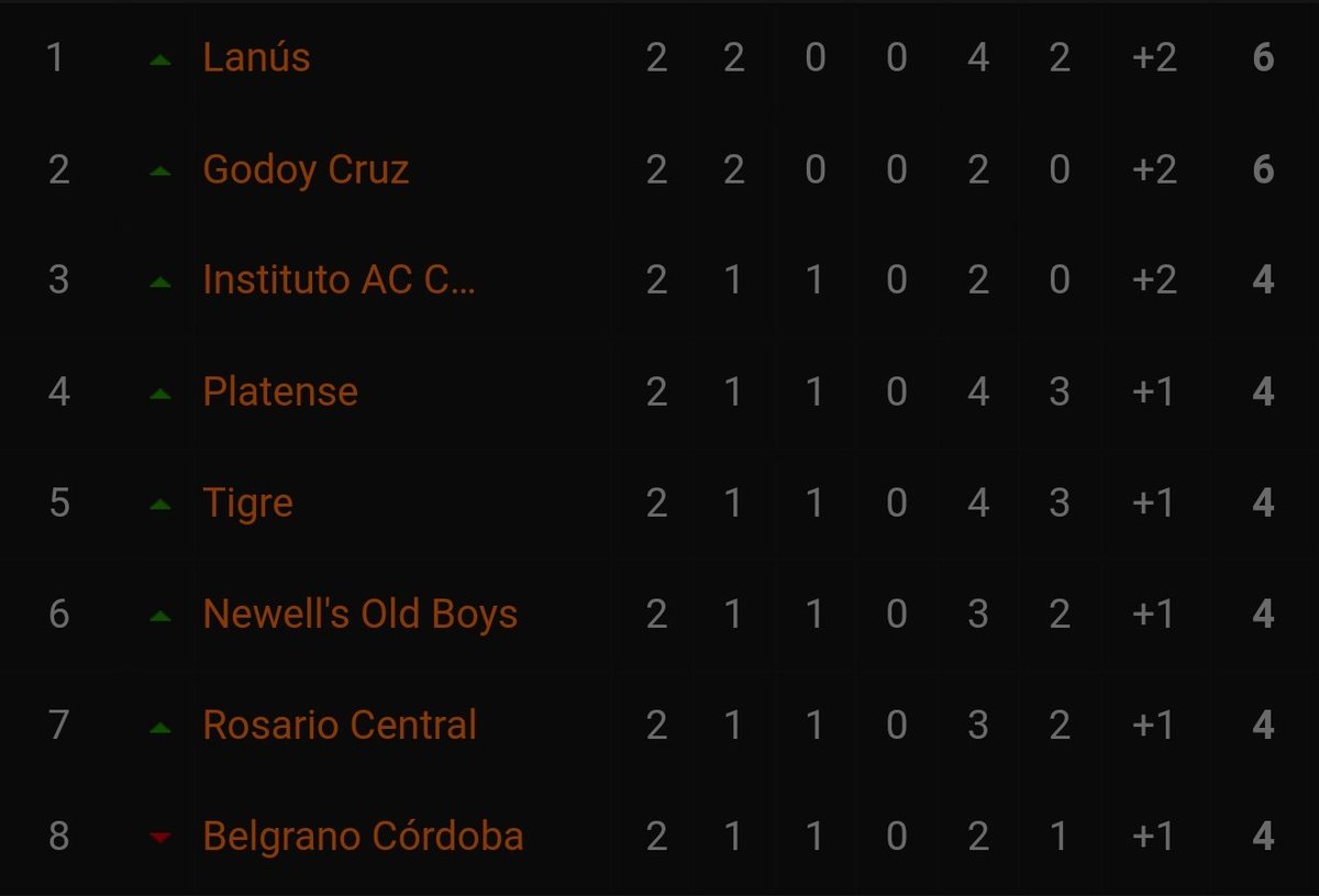 ElfsportCH's tweet photo. Aufsteiger #CABelgrano schlägt den Rekordmeister #CARiverPlate - auch #InstitutoAC ist mit 4 Punkten gestartet - beide Aufsteiger aus Cordoba überraschen
#ElfFutArgentina #LigaProfesional
https://t.co/r0lAY9JB7H https://t.co/fVjFKLUVks