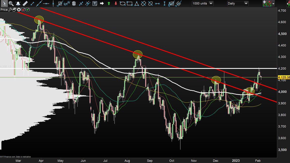 MaxVantaggio's tweet photo. Wall Street al bivio: bull trap o inversione duratura? ne parliamo qui👉https://t.co/b7H9nn1H10 
#tradingonline #forex #economia #finanza #Crypto #analisiciclica #NFTs #BitcoinCrash #crisieconomica #spread #investimenti #soldi #FTX #DAX40 #ChatGPT https://t.co/sHWgdblYdI