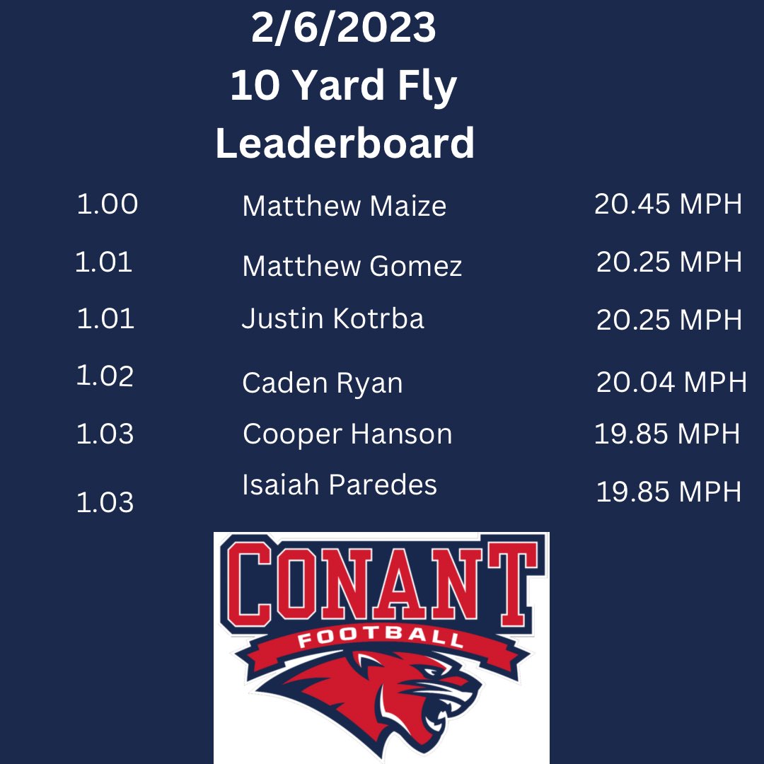 ConantFootball's tweet photo. Todays 10 yd fly and vertical jump leaderboards! https://t.co/oajCwh8VT6