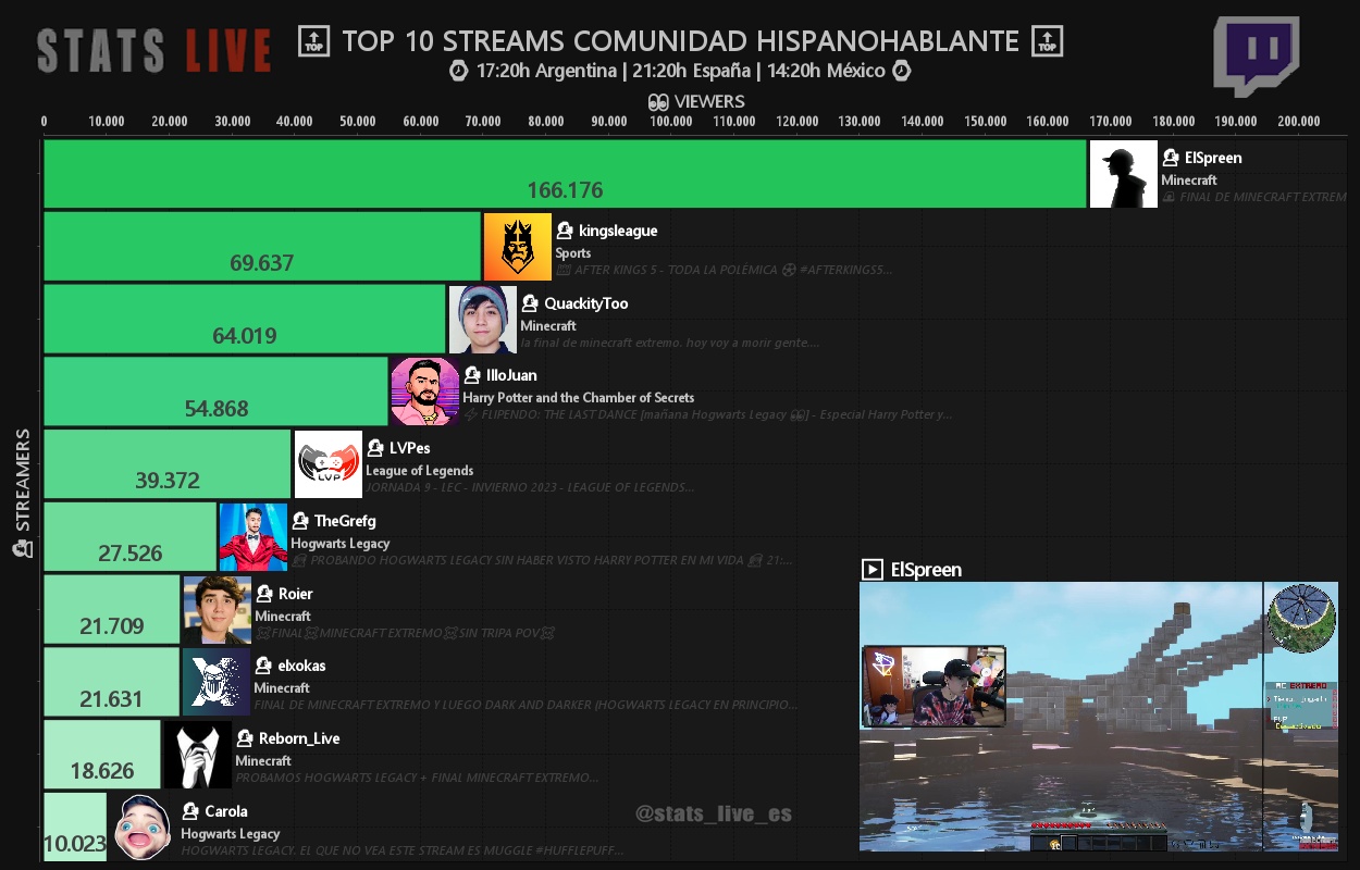 Sᴛᴀᴛs Lɪᴠᴇ🔴| Tᴡɪᴛᴄʜ Hɪsᴘᴀɴᴏ on Twitter: 