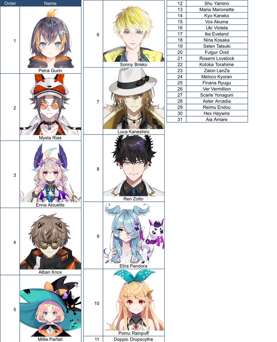 lins_z2's tweet photo. #NijiPETS are all in top 4 let’s gooo

https://t.co/VPA45znxpw https://t.co/SImdjEBu2C