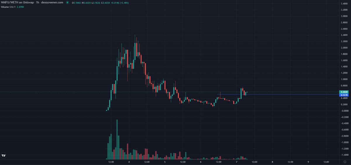 Cryptocohen_'s tweet image. $WAIFU - nice higher high here - was sweating a little yesterday but still looks bottomed to me