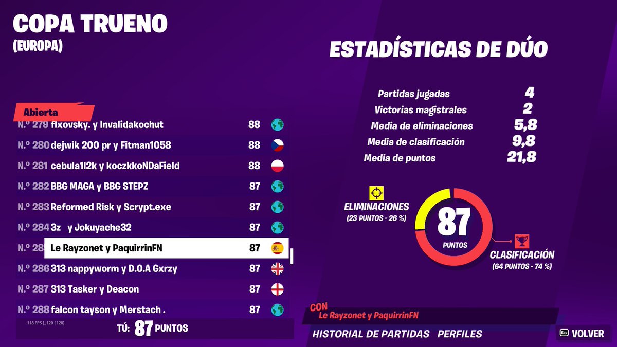 THONIIFN's tweet image. Top 285 🇪🇺 w/@RAYZOOOFN