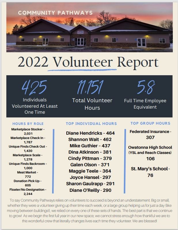 We are working on your 2022 Annual Report & our Volunteer Report is so amazing we want to share it right away.

We cannot do what we do alone & this report says it all.

The gifts of time and talent our volunteers provide us are irreplaceable.

#grateful #changinglivestogether
