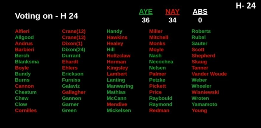 idahofreedom's tweet photo. After spirited debate, a minority of Republicans joined with Democrats to spend more public money on a new government program.
#idpol #idleg #launchgrant https://t.co/mJQZJaJOsy