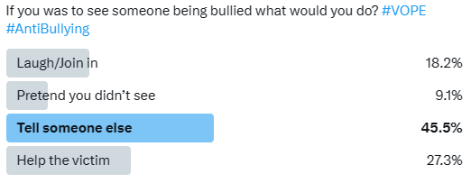 VOPE2023's tweet photo. Here are the poll results from yesterday. Thank you to everyone who responded. This proves that more needs to be done about bullying. #VOPE #AntiBullying https://t.co/PdZqE2oCOU