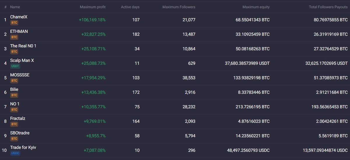 Mery66572682's tweet image. Do you know our fame module in #Primexbt?

Learn about the strategies that marked history due to the passage of our platform.

Did you have the opportunity to follow any of them and get the maximum profit?

#Primexbt #covesting #platform #strategy #btc #usdt #eth $cov
