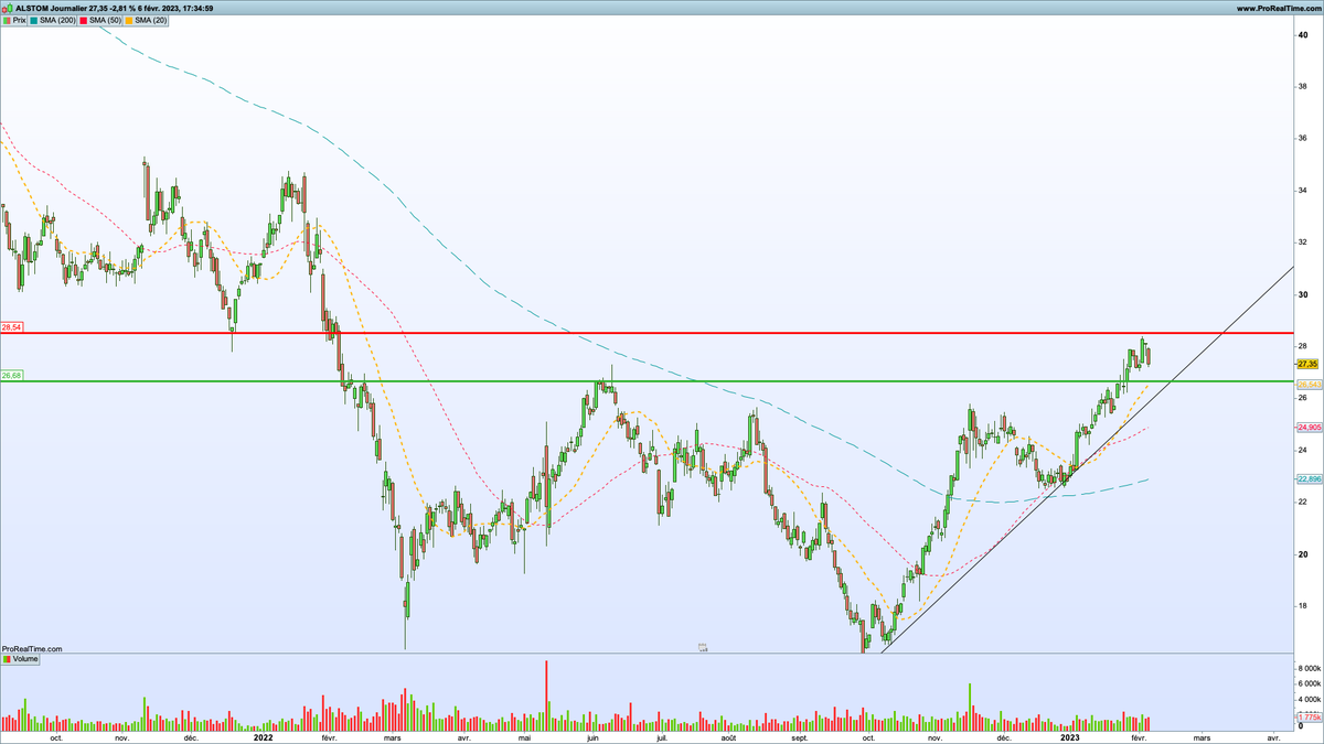 Tradingfloww's tweet photo. $ALO, sur 3 UT, semaine décisive. Thématique value, dossier bombardier assaini et marché porteur. Objectif 1 : 38€ ; objectif 2 : 46€ https://t.co/SDTO0QzED1