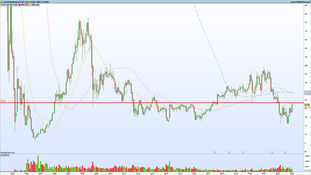 Tradingfloww's tweet photo. $ALO, sur 3 UT, semaine décisive. Thématique value, dossier bombardier assaini et marché porteur. Objectif 1 : 38€ ; objectif 2 : 46€ https://t.co/SDTO0QzED1