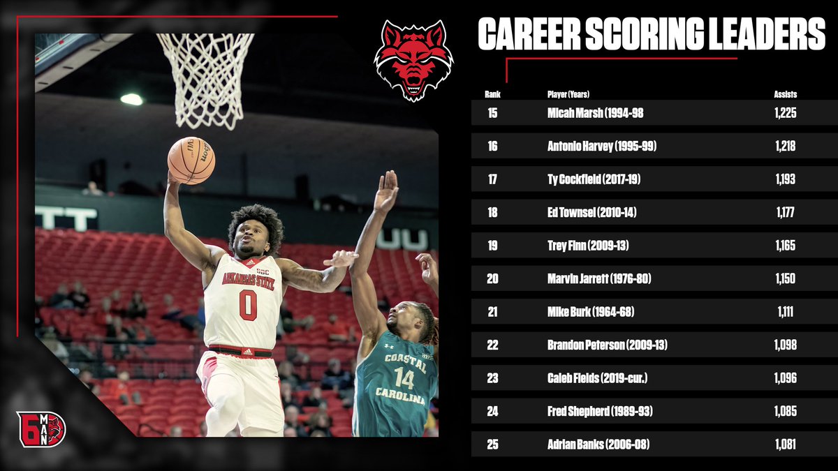 𝘾𝙇𝙄𝙈𝘽𝙄𝙉𝙂 𝙏𝙃𝙀 𝘾𝙃𝘼𝙍𝙏𝙎
With his 1,096 points scored, @thtboycaleb currently ranks 23rd on the all-time scoring list. #WolvesUp