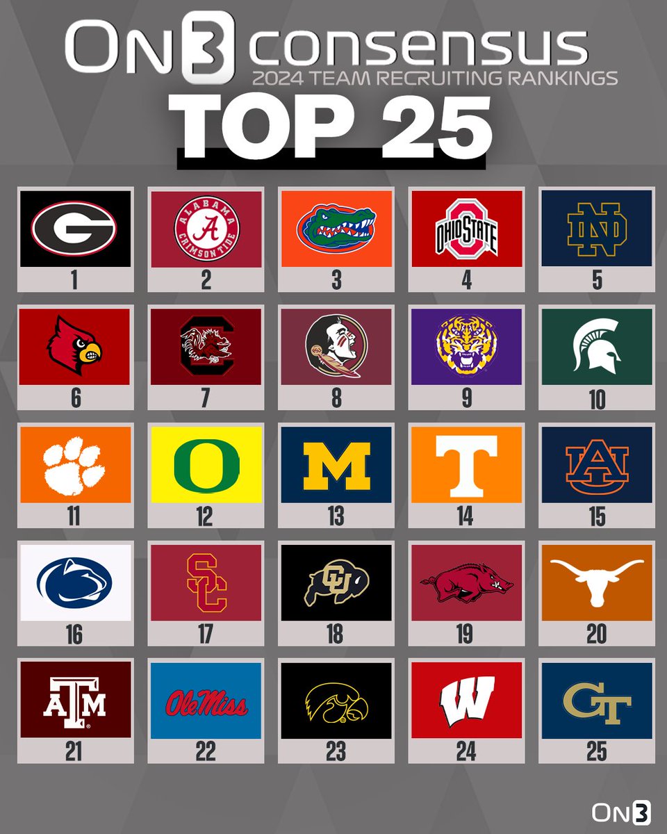 David Soderquist on Twitter "RT On3Recruits The top 25 teams in the