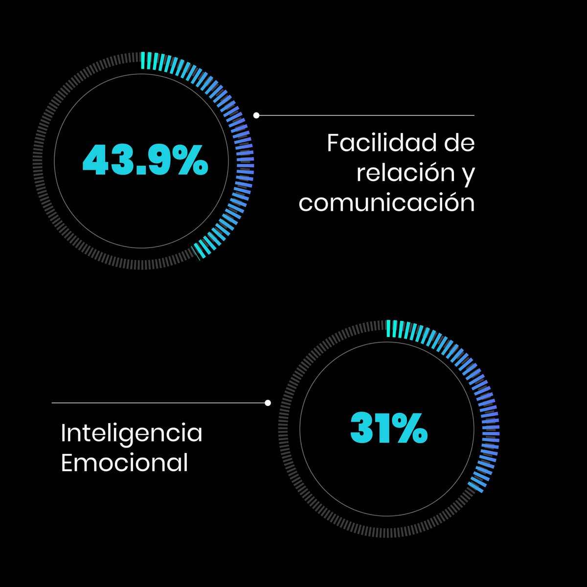 ¿Estás buscando los mejores perfiles IT para tus equipos?👥

Las competencias deseadas van más allá de la tecnología💻: 

Capacidad de aprendizaje constante, #Adaptabilidad y #flexibilidad, Facilidad de relación y comunicación e #InteligenciaEmocional.