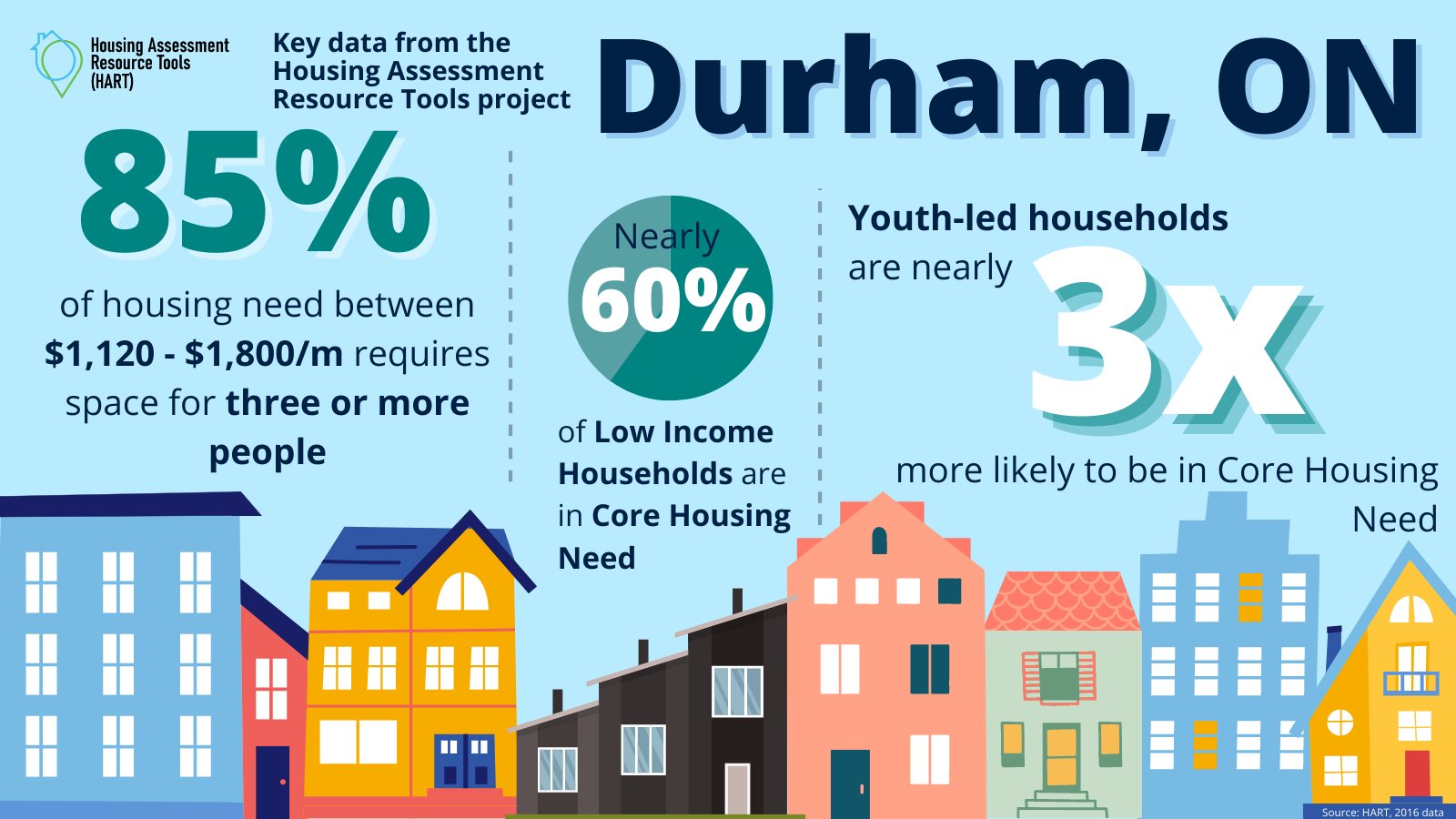 Housing Assessment Resource Tools (HART) on Twitter "In Durhamregion