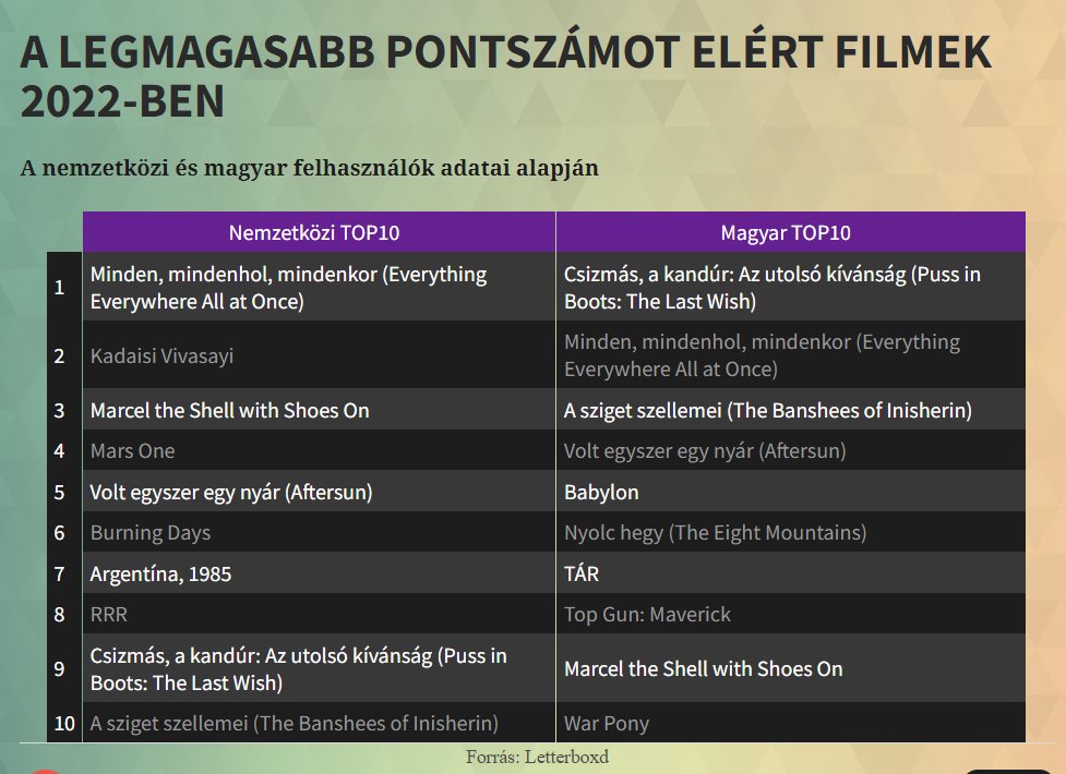 KooAnn144's tweet photo. Elárulta a @letterboxd mik voltak az Év Filmjei 2022-ben a magyar felhasználók szerint és mit várunk a legjobban 2023-ban 😊 #toplista #film 
Itt a teljes cikk: https://t.co/kYnxGZjHrB https://t.co/d7kDaIkTGt