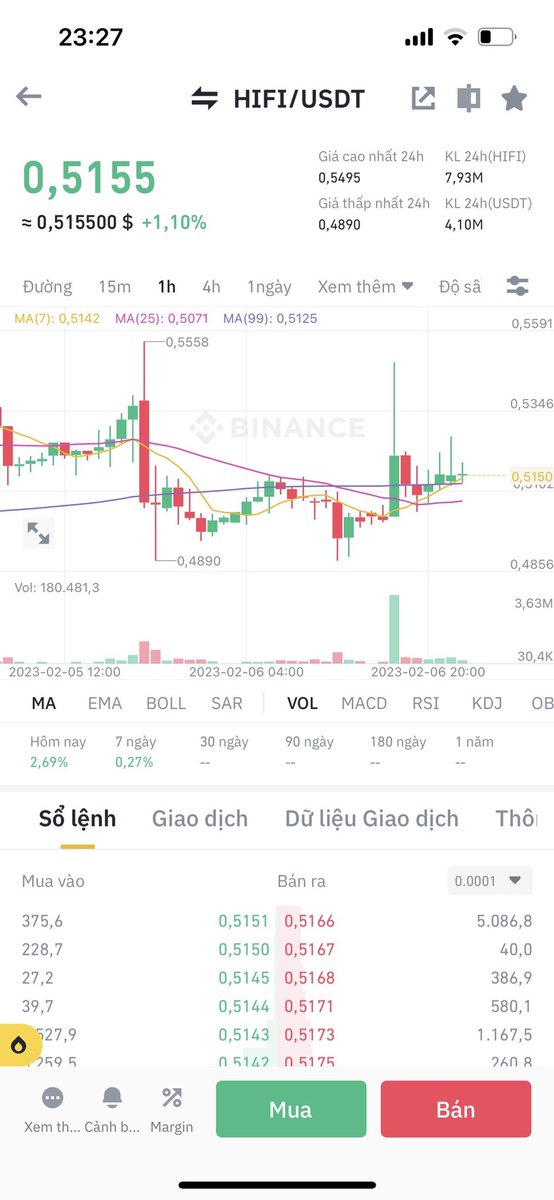 Múc $Hifi 
Tp: 50%—x2—x3
Sl: 0.43$
Con hàng đổi Name đổi Chart nhưng chưa pump.
Giá sideway gần 1 tháng => lực mua mạnh => mm gom hàng.