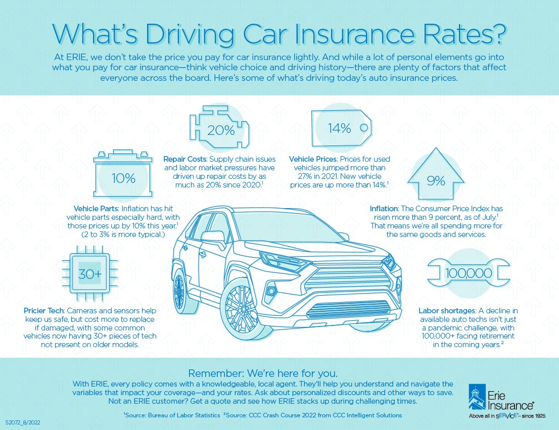 Willard_Ins's tweet photo. Do you ever wonder what factors go into car insurance rates❓ Check out this infographic that helps explain a of the few factors that play a part in auto insurance prices🚗

*Please note this is not an all-inclusive list*

#insurance #auto #information #WillardInsurance https://t.co/qHkL8a0lJK