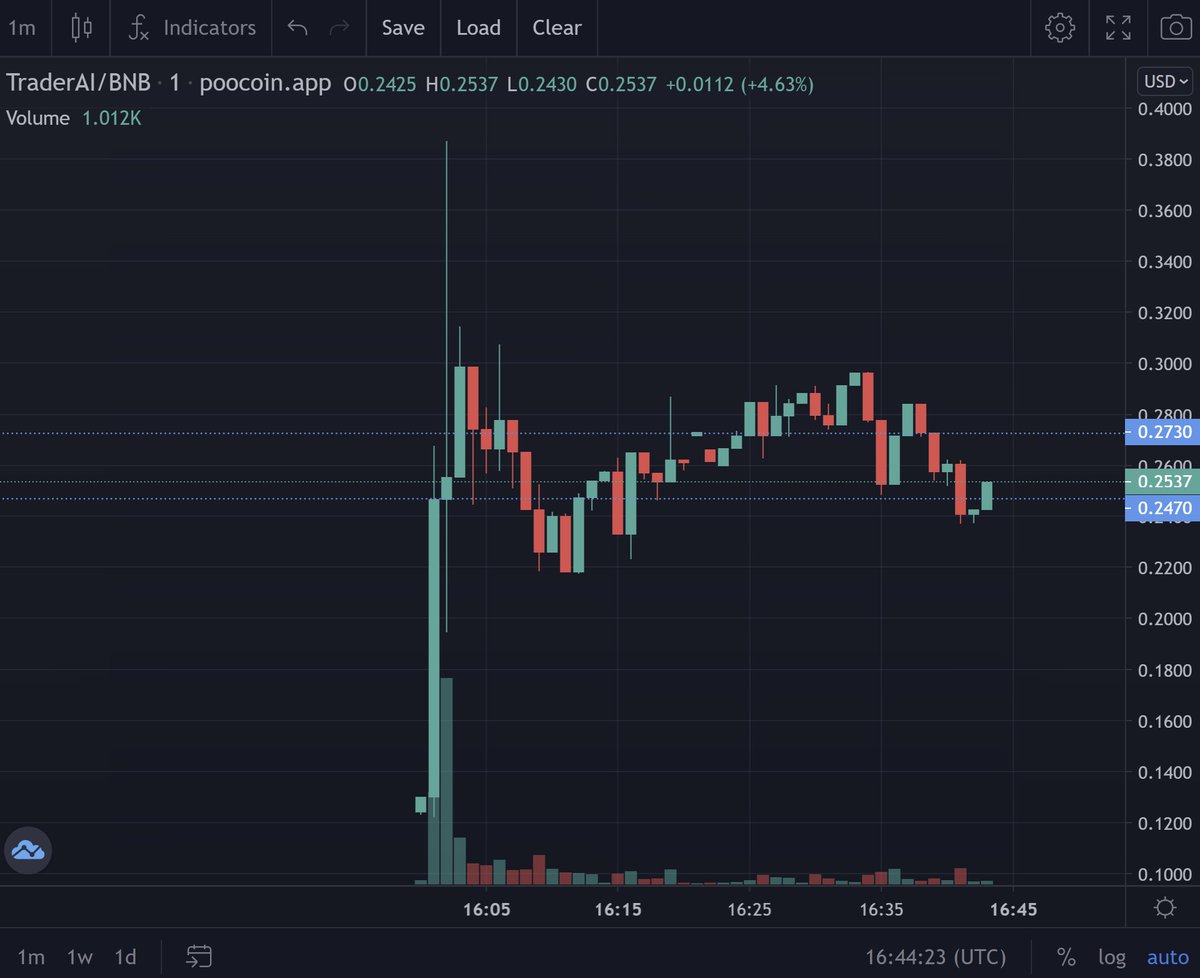 TraderAILabs's tweet image. Who doesn&apos;t like a bullish chart? But who likes missing out on such gems when they&apos;re at their lowest?

#TraderAI is at 2x from the launch price and this is just started! 

poocoin.app/tokens/0xd0337…

@hey_wallet send 0.001 sol to the first 200 retweets and comments 

$BNB $BTC